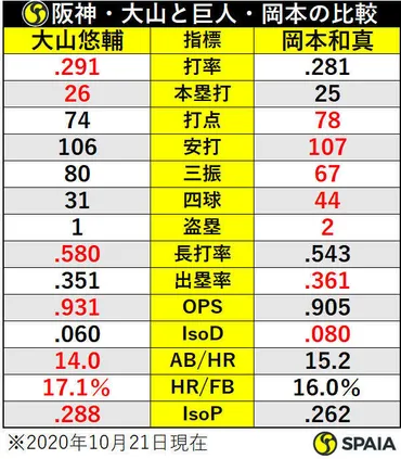阪神・大山悠輔と巨人・岡本和真はどちらが優れた打者なのかデータで比較