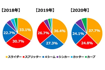 田中将大、年ぶり復帰マウンドの注目点は?データが示すメジャー年間での゛変化゛