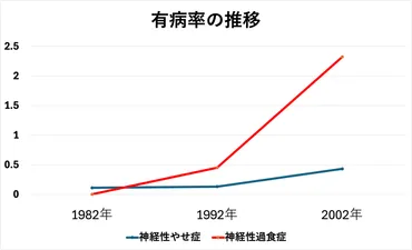 過食・嘔吐を伴う摂食障害に新たな治療法を!