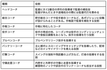 プロ野球コーチの年俸は?気になる仕事内容や年俸アップの方法も解説