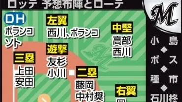 ロッテ】ドラ1西川が勝負強い打撃で外野のレギュラー確実/予想布陣、ローテーション一覧