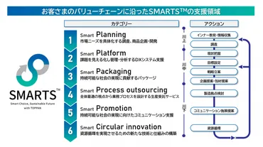 サステナブルブランド「SMARTS™」を立ち上げ、持続可能な社会の実現に挑戦【】