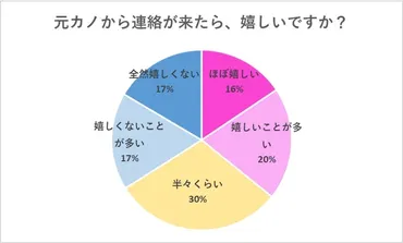 元カノから連絡が来たらどう思う?男性名に聞いた「嬉しい」「嬉しくない」ワケ