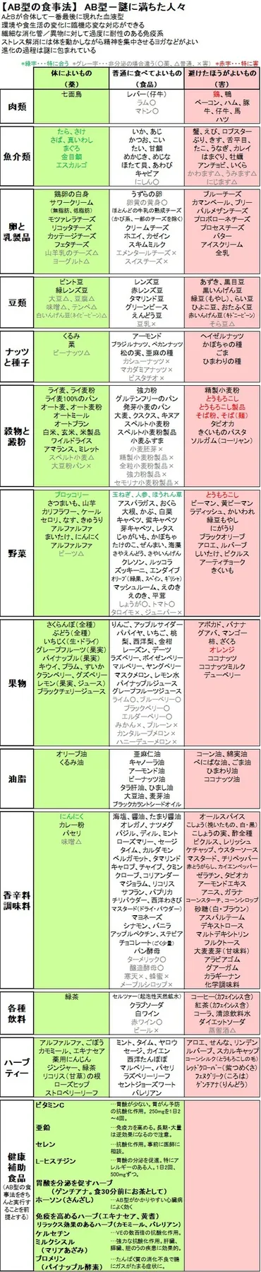 型の食事法【ダダモシリーズ⑦】の栄養ノート