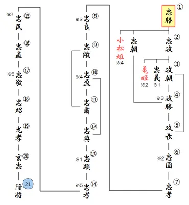 本多忠勝の子孫は江戸以降、どうなったのか?
