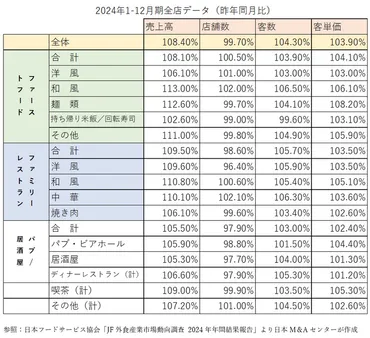 年の外食業界の振り返りと年の展望