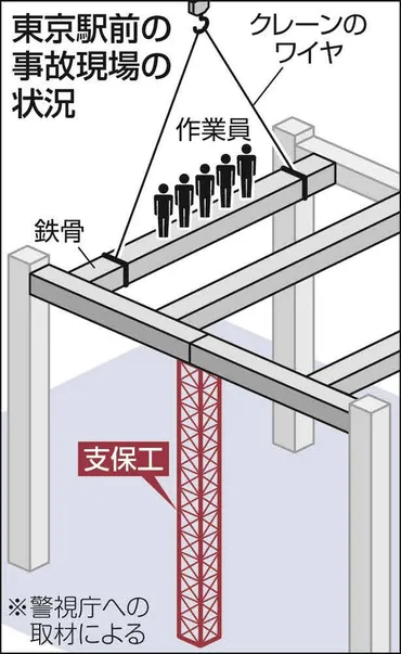 東京・八重洲の鉄骨落下事故、仮設土台「支保工」の強度不足か大林組が警視庁に説明:東京新聞デジタル