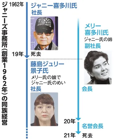 ジャニー氏性加害、年代から「状況聞き、真実性あると判断」ジャニー喜多川氏の性加害問題:朝日新聞