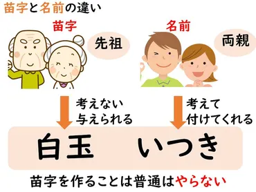 創作キャラに使える苗字の作り方