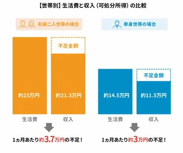 老後の資金はいくら必要?老後に必要となる金額や準備の方法について解説