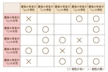 姓名でわかる相性占い!母音に隠された性格の秘密とは?