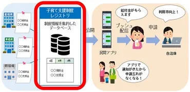 東京都、子育て支援制度レジストリ公開…情報を集約
