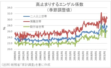 エンゲル係数高止まりで広がる生活格差~食料・エネルギー価格上昇と所得減で難しくなるインフレ目標の判断~