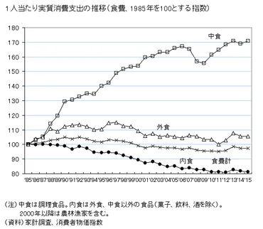 図録▽食費支出の推移(内食、中食、外食)