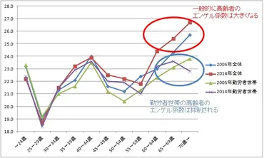 日本人は貧困化しているのか?~エンゲル係数上昇から分かる事と分からないこと~(皆川芳輝ファイナンシャルプランナー、証券アナリスト)シェアーズカフェ・オンライン