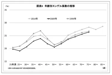 エンゲル係数の上昇を考える