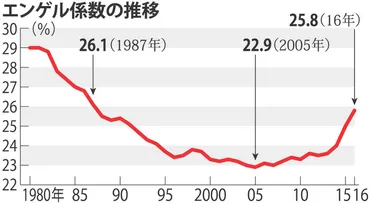 エンゲル係数:29年ぶりの高水準16年25.8%