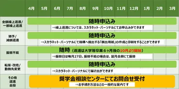 奨学金に関するスケジュールをご紹介します!