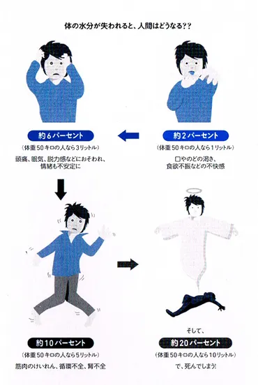 人は水なしでどれくらい生きられるのか