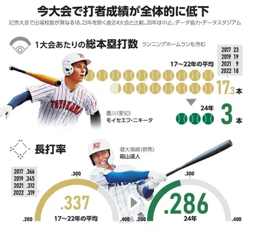 現場の声とデータから見る低反発バット「飛ばない」は本当か