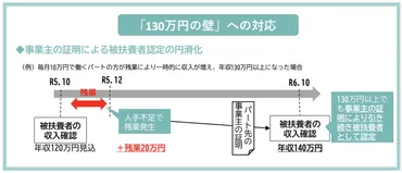 万の壁とは?超えても年は扶養内とされる厚生労働省の対応策も解説
