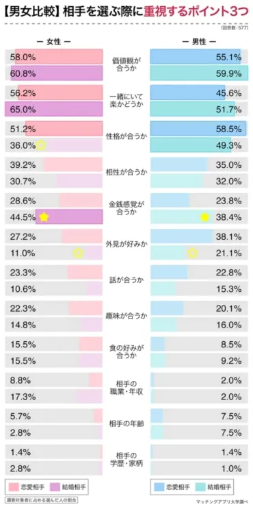 やっぱり外見よりお金?~代独身男女の「恋愛・結婚観」を調査してみた