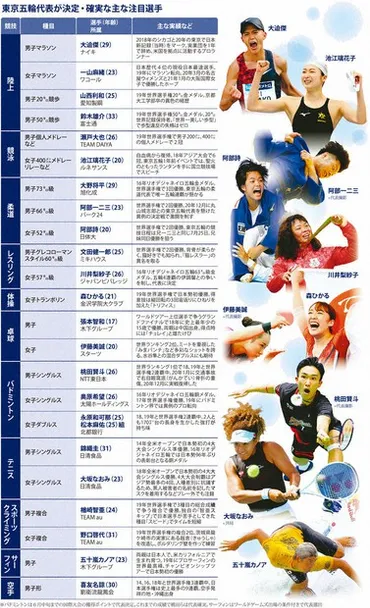東京オリンピック日本代表の顔ぶれは各競技で代表選考が本格化