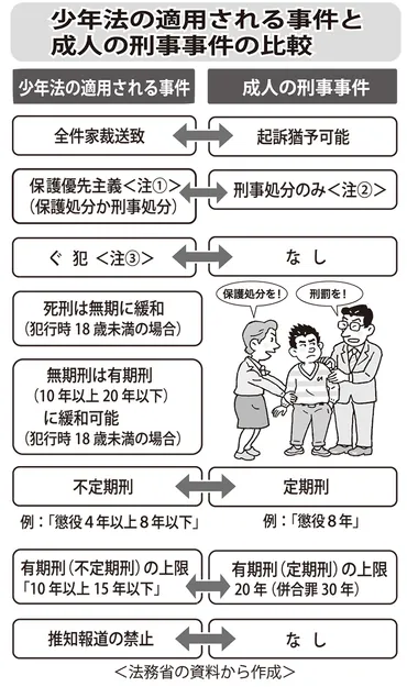 少年法の改正論議