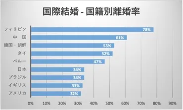 国際結婚の離婚率。実は高くない!?パートナーの国籍別にみる離婚率