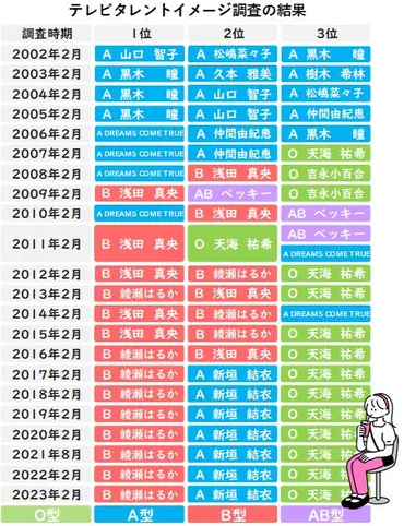 新刊】B型女性はなぜ人気があるのか:と万人のデータで読み解く「血液型と性格」