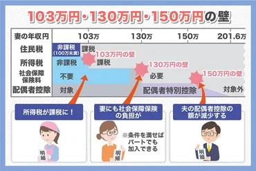 扶養控除とは?年収万円、万円、万円の壁について解説