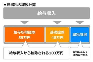 税理士監修】万の壁とは?収入と税金、社会保険の関係について解説します