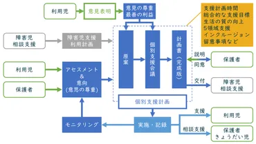 個別支援計画書の作成と保管