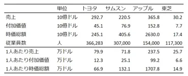アップルの年収は万円超!?米企業の強烈な稼ぐ力とその源泉(野口悠紀雄)