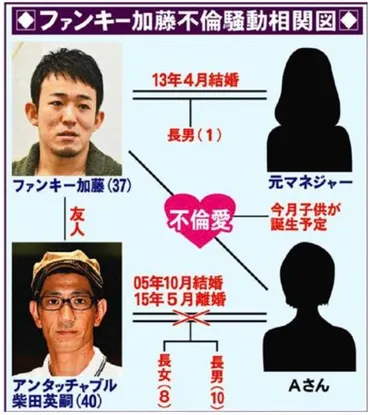 ファンキー加藤とアンタッチャブル柴田の元嫁・不倫騒動まとめ