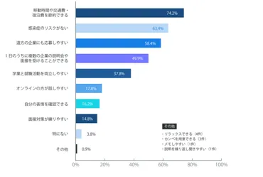 面接や面談時の交通費や宿泊費