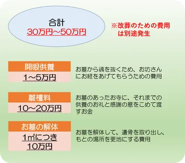 墓じまいの費用はどのくらいか?タイプごとの相場まとめ