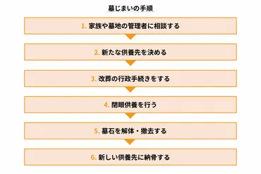 墓じまいの費用は?費用相場と払えないときの対処法について
