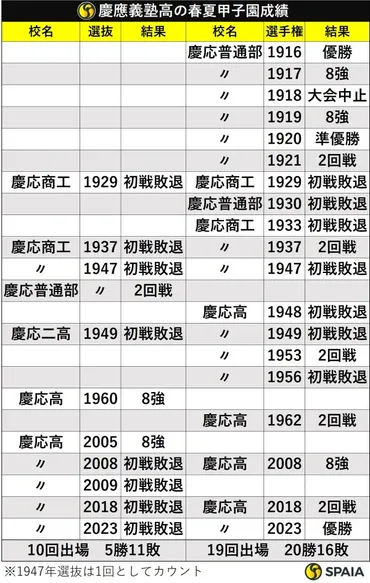 慶応義塾高校野球部の甲子園成績、受け継がれる「陸の王者」の伝統