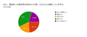 困窮者に食料支援を行うフードバンクの割が食料寄付減少との調査結果物価高騰による寄付減少で支援継続の危機(速報版)