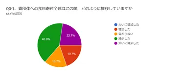 独自調査】物価高騰により6割のフードバンク団体で食料寄付が減少していることが判明しました