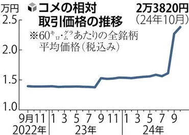 コメ高騰、政府備蓄米を放出へ…JA全農など集荷業者に販売方針読売新聞