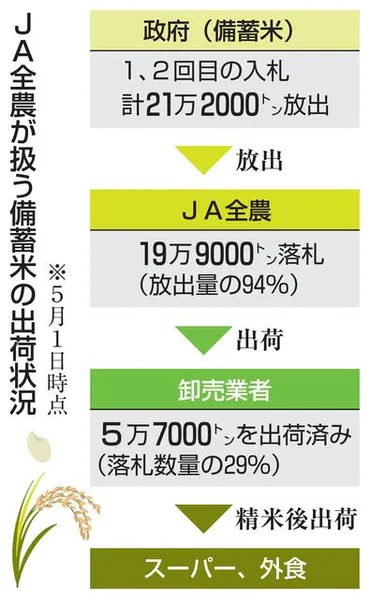 全農に備蓄米の迅速供給を要求まだ%、批判受け農水省(共同通信)