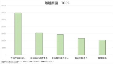 離婚理由の第一位は「性格の不一致」!性格が合わない夫と離婚したいときの注意点とは