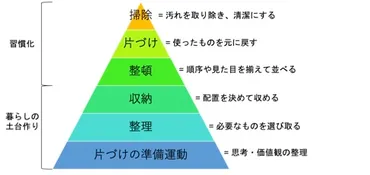 家族みんなで快適空間！ 散らかり問題を解決する新時代のホームマネージメント術とは？家族みんなで快適空間を作る！〜片付けられない問題を解決する方法〜
