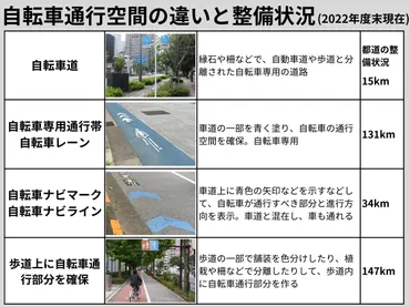 自転車はどこを走れば良い?車道の左側が原則、例外的に歩道を通行する場合は…<ニュースあなた発>:東京新聞デジタル