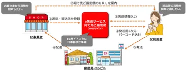 日本郵便】返品をより手軽にする『発送サービス宛先ご指定便』の提供開始、第一弾は