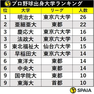年度プロ野球出身大学ランキング明治大がトップ、亜細亜大が続く