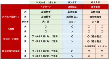 住宅ローン】ペアローンと収入合算の違いを解説!住宅ローン控除や団信に有利な借り方?