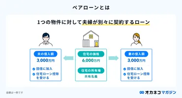 ペアローンにおすすめの住宅ローン選!金利・手数料の比較とデメリットとは?